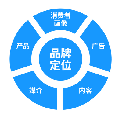 互聯網企業的數據化迭代與數據化應用 重塑品牌管理的新路徑