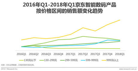 2018年中國零售趨勢半年報 數(shù)碼產(chǎn)品市場激增，消費升級與技術革新驅(qū)動新增長